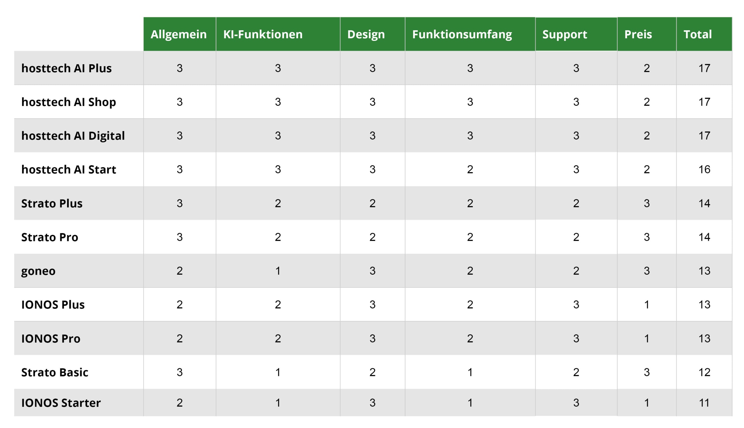 Tabelle zum Homepage-Baukasten-Vergleich der deutschen Webhosting-Anbieter goneo, hosttech, IONOS und Strato.